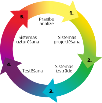 LifeCycle